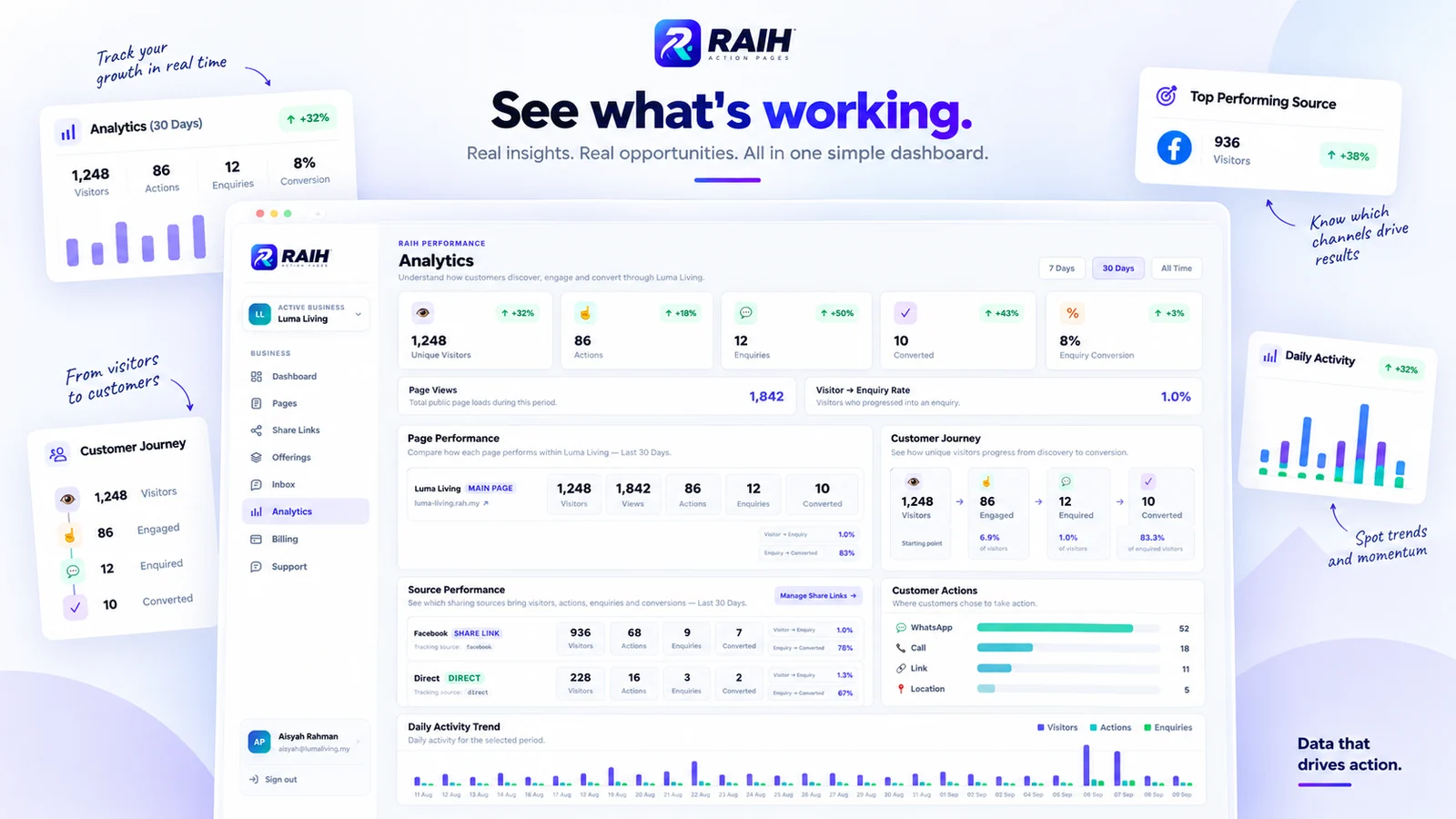RAIH analytics showing visitors, customer actions, enquiries, source performance and customer journey